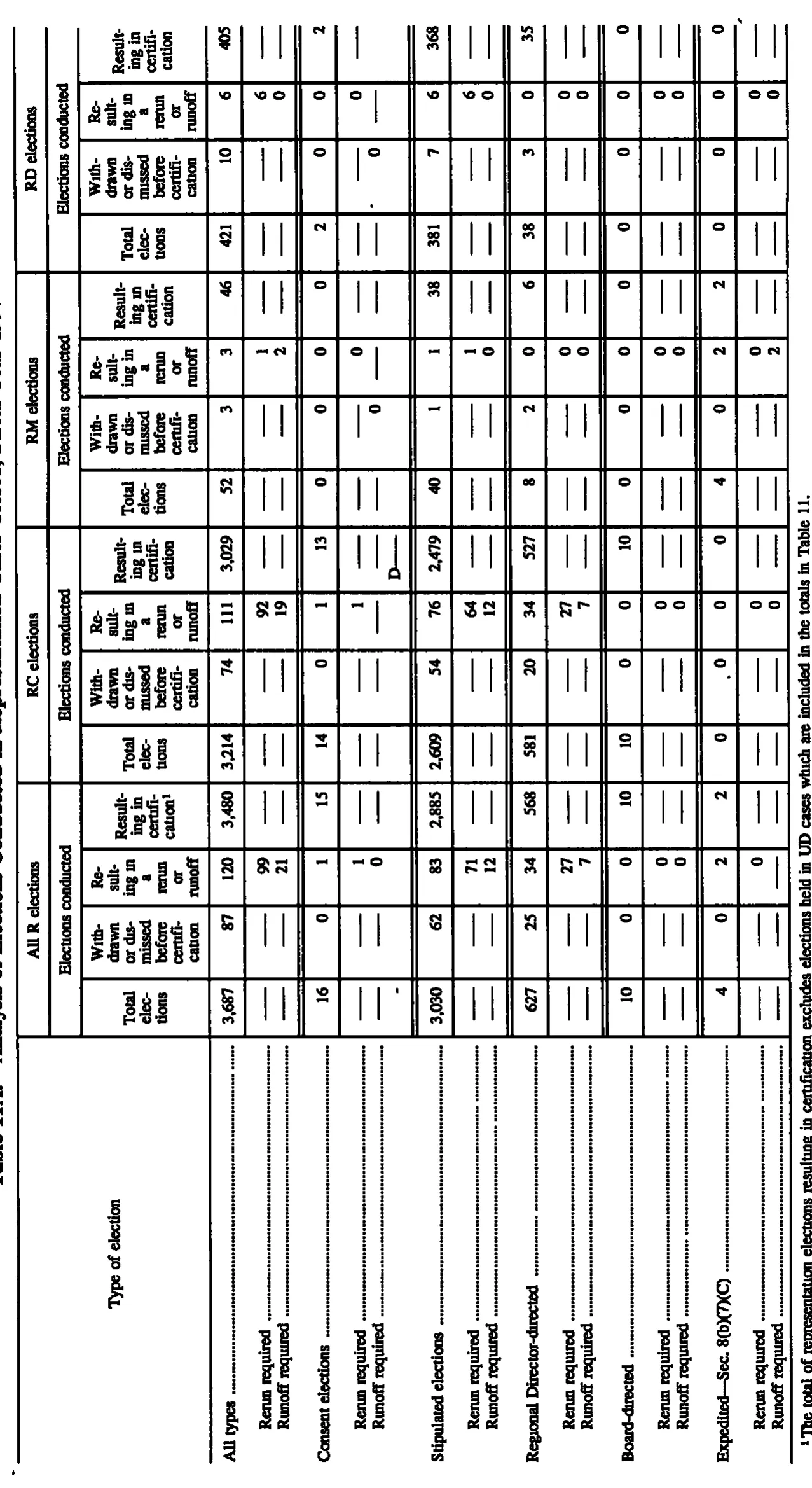 Source page 141 of NLRB FY1997 annual report