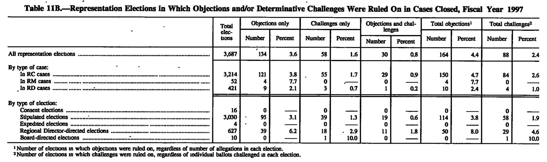 Source page 142 of NLRB FY1997 annual report