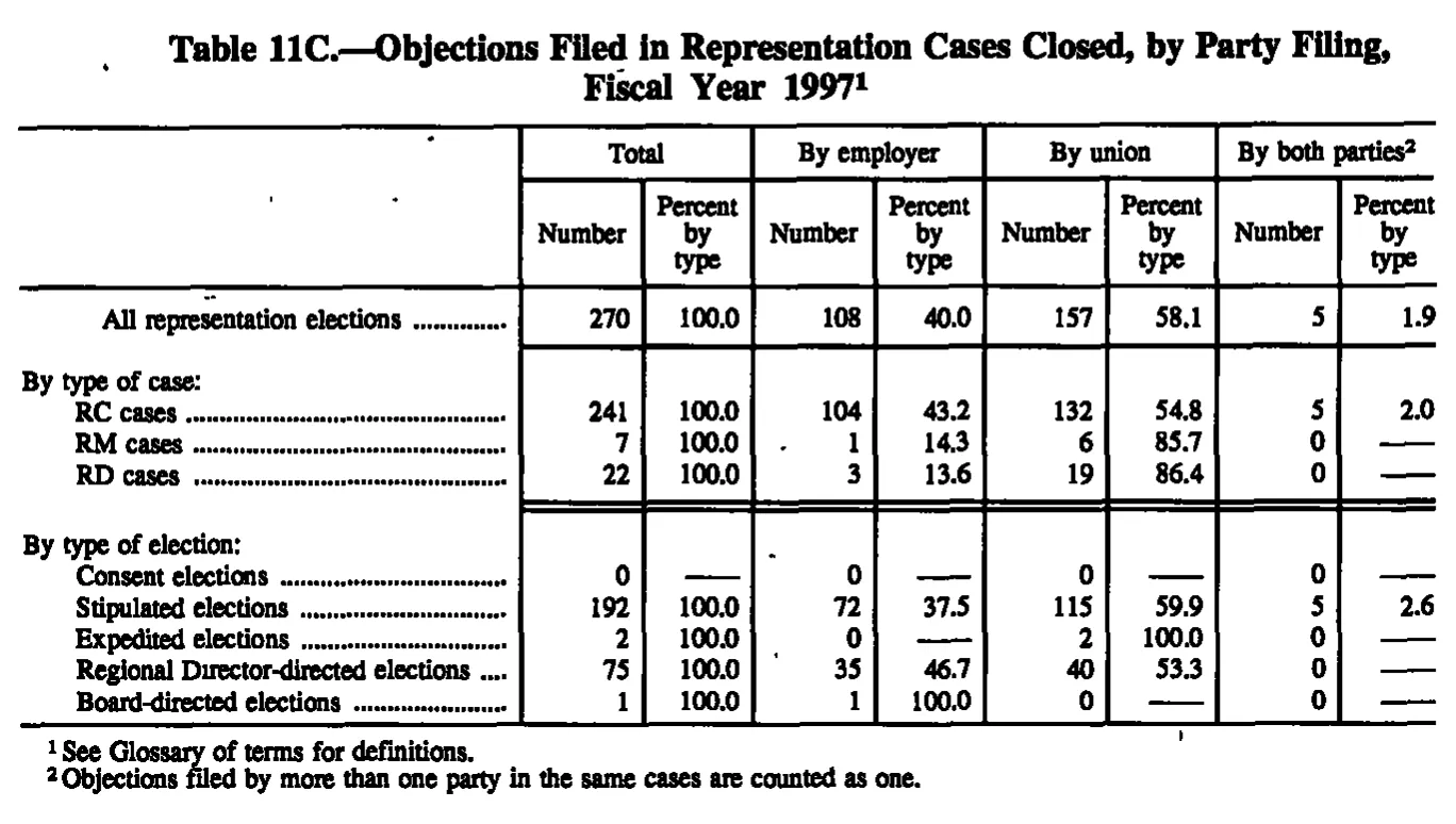 Source page 143 of NLRB FY1997 annual report