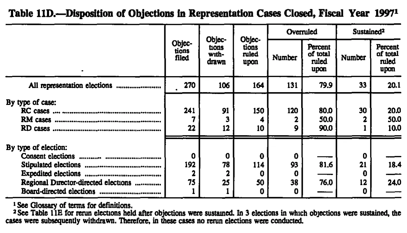 Source page 143 of NLRB FY1997 annual report