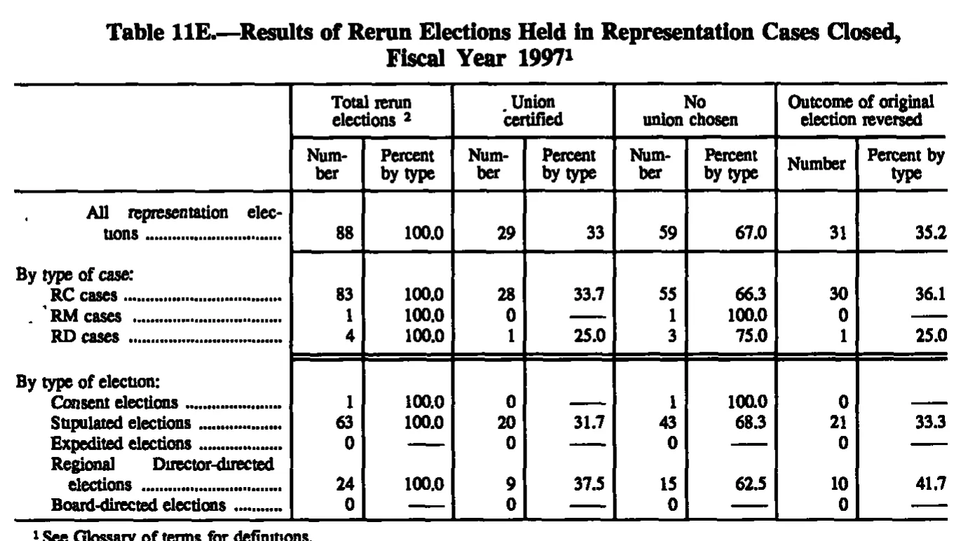 Source page 144 of NLRB FY1997 annual report