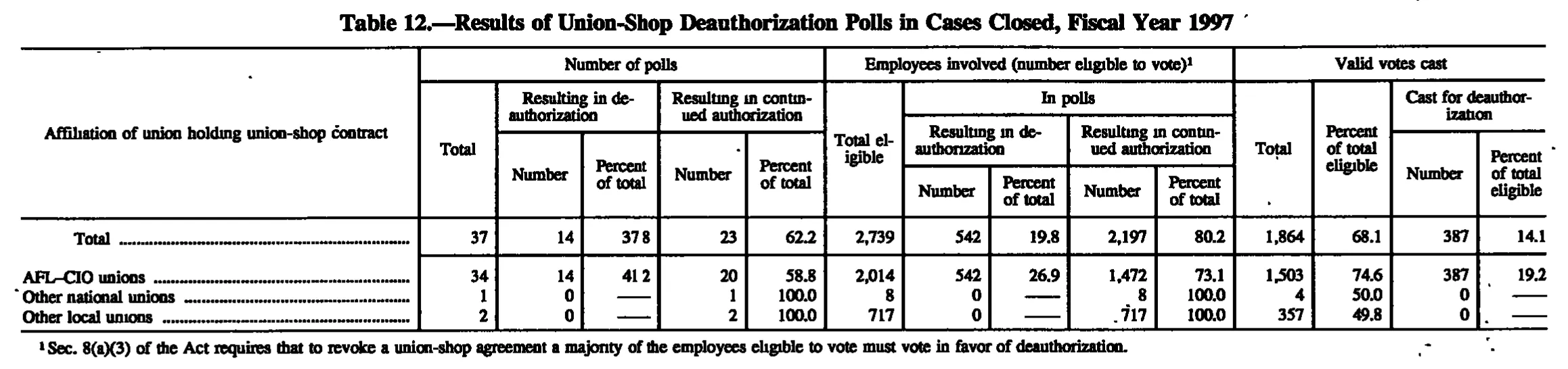 Source page 145 of NLRB FY1997 annual report