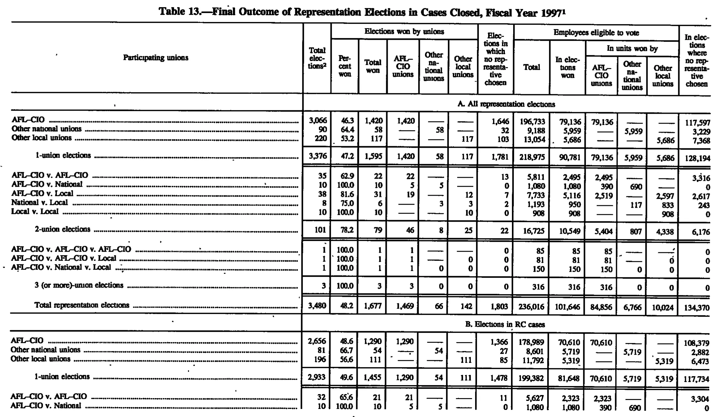 Source page 146 of NLRB FY1997 annual report