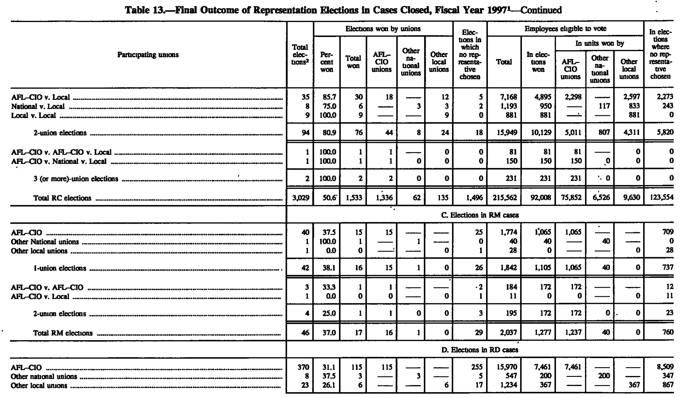 Source page 147 of NLRB FY1997 annual report