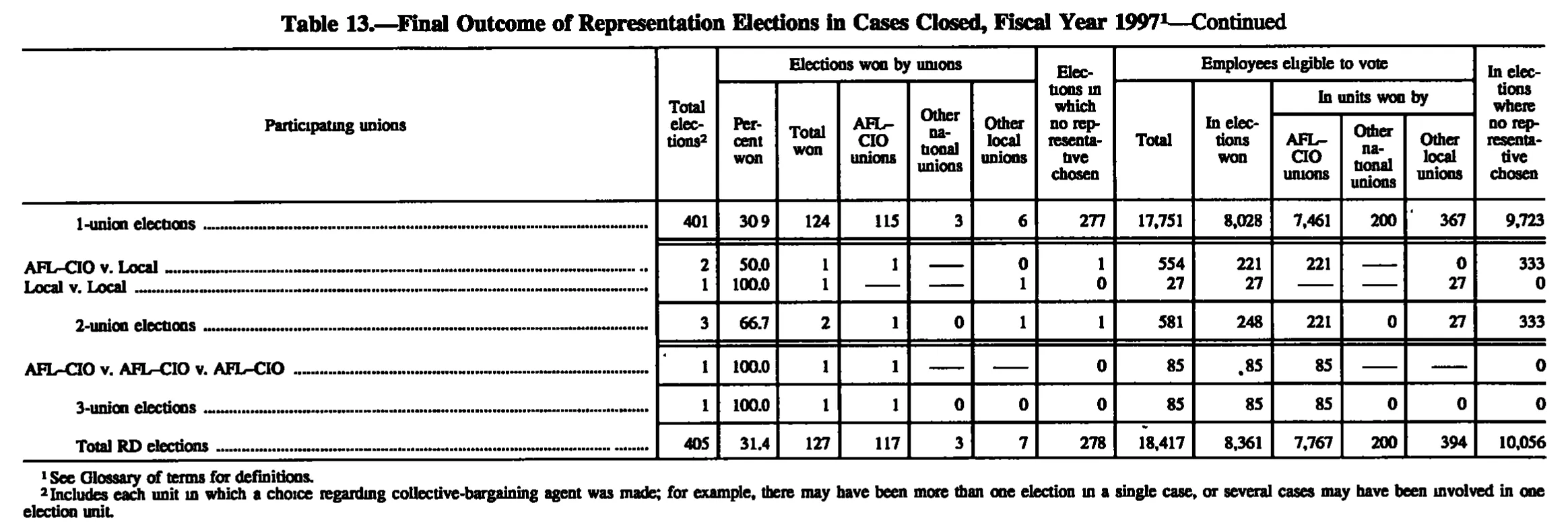 Source page 148 of NLRB FY1997 annual report