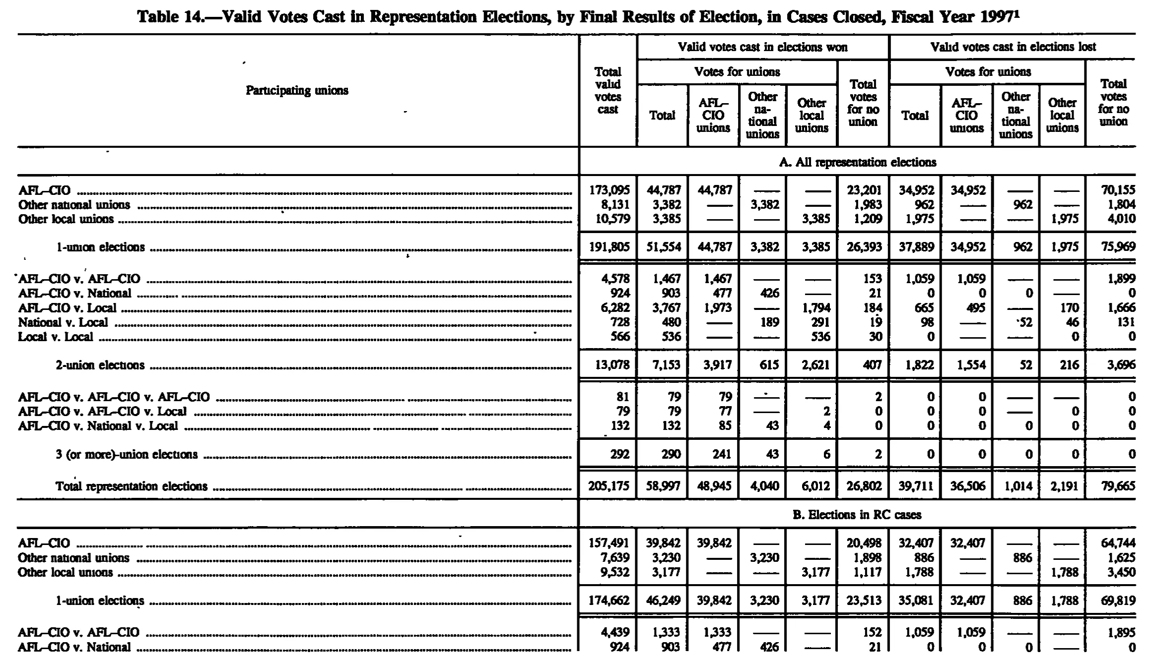 Source page 149 of NLRB FY1997 annual report