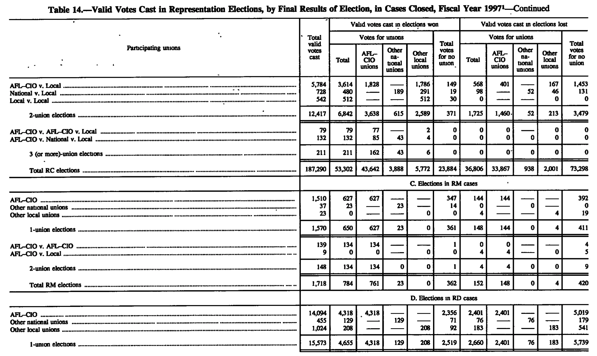 Source page 150 of NLRB FY1997 annual report
