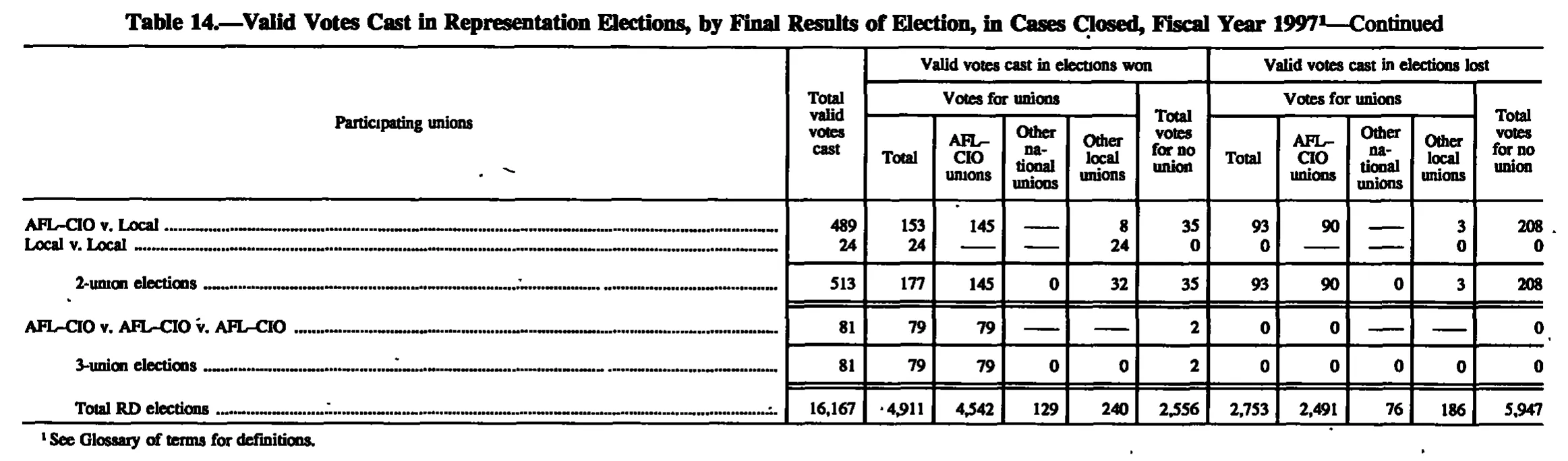 Source page 151 of NLRB FY1997 annual report
