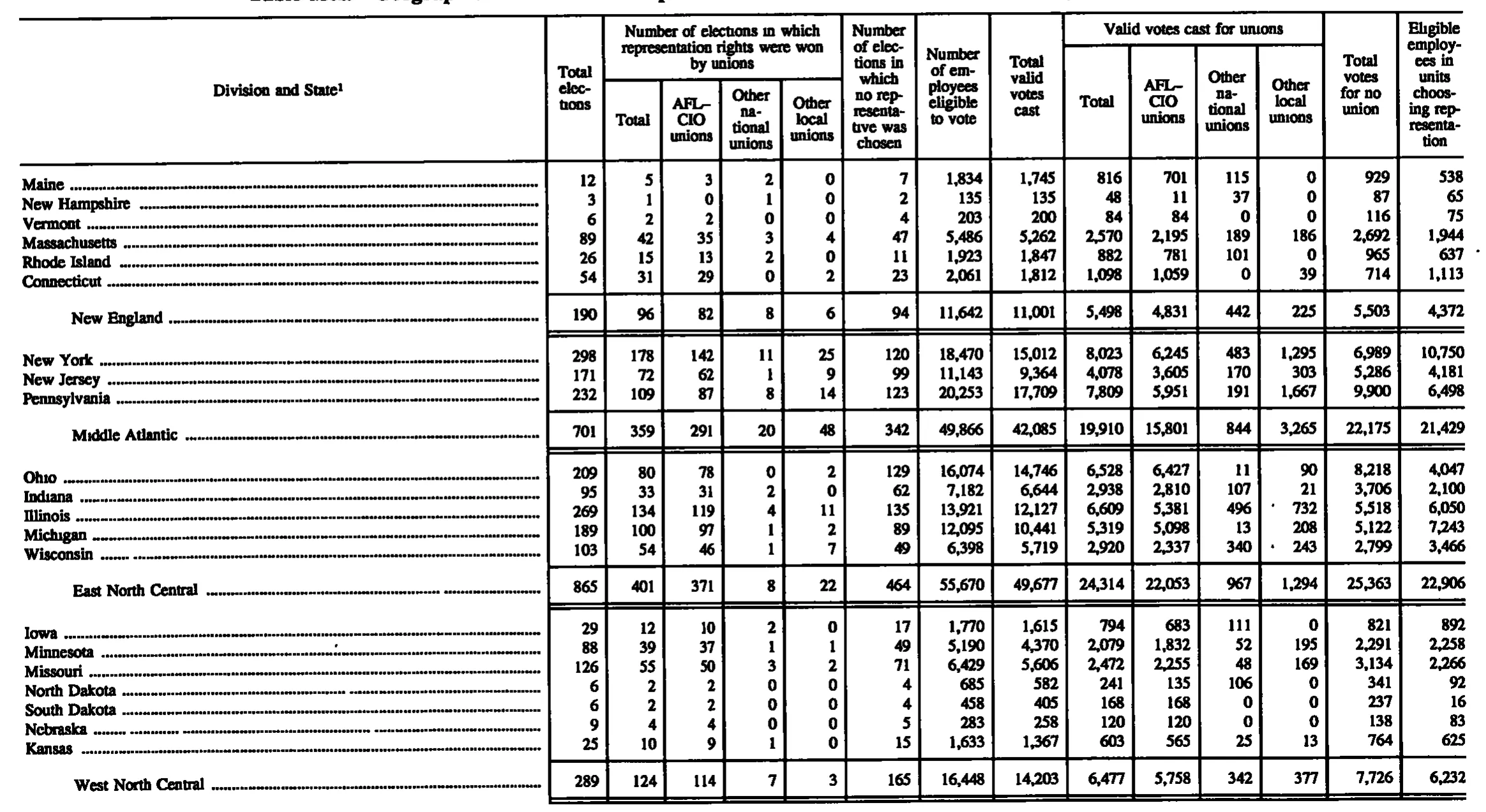 Source page 152 of NLRB FY1997 annual report