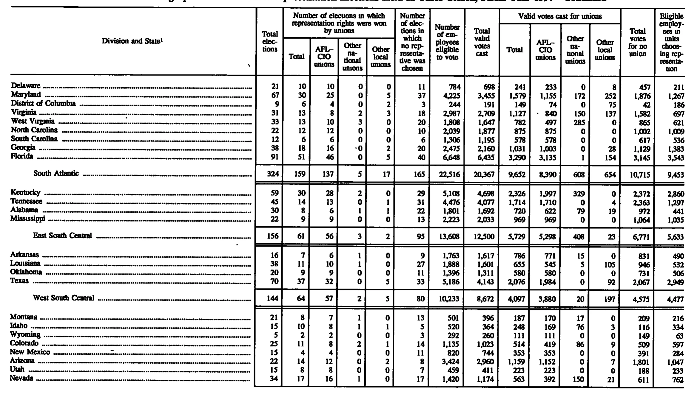 Source page 153 of NLRB FY1997 annual report