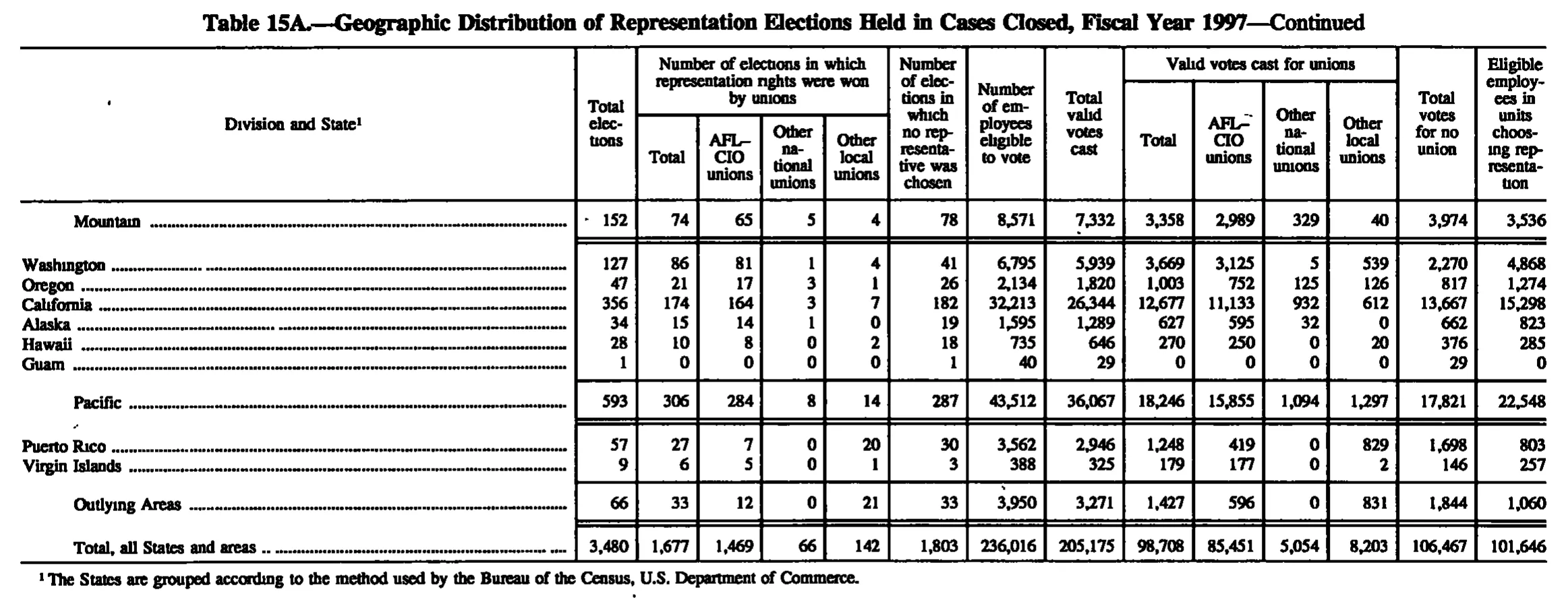 Source page 154 of NLRB FY1997 annual report