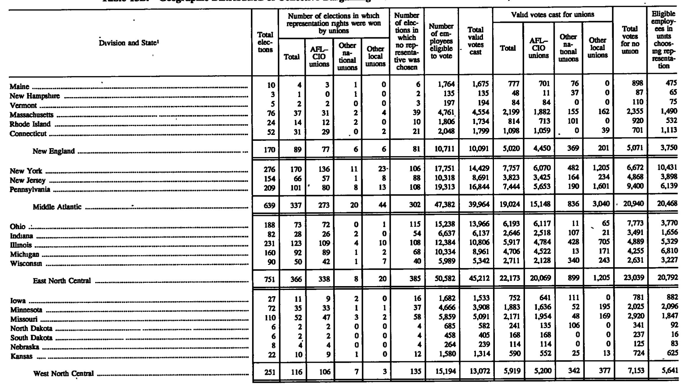 Source page 155 of NLRB FY1997 annual report