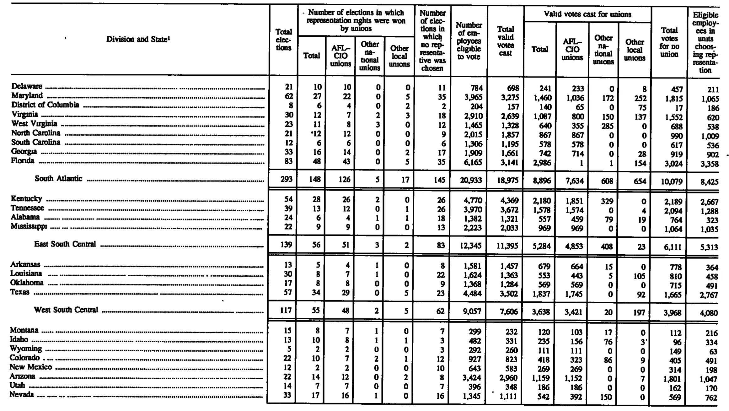 Source page 156 of NLRB FY1997 annual report