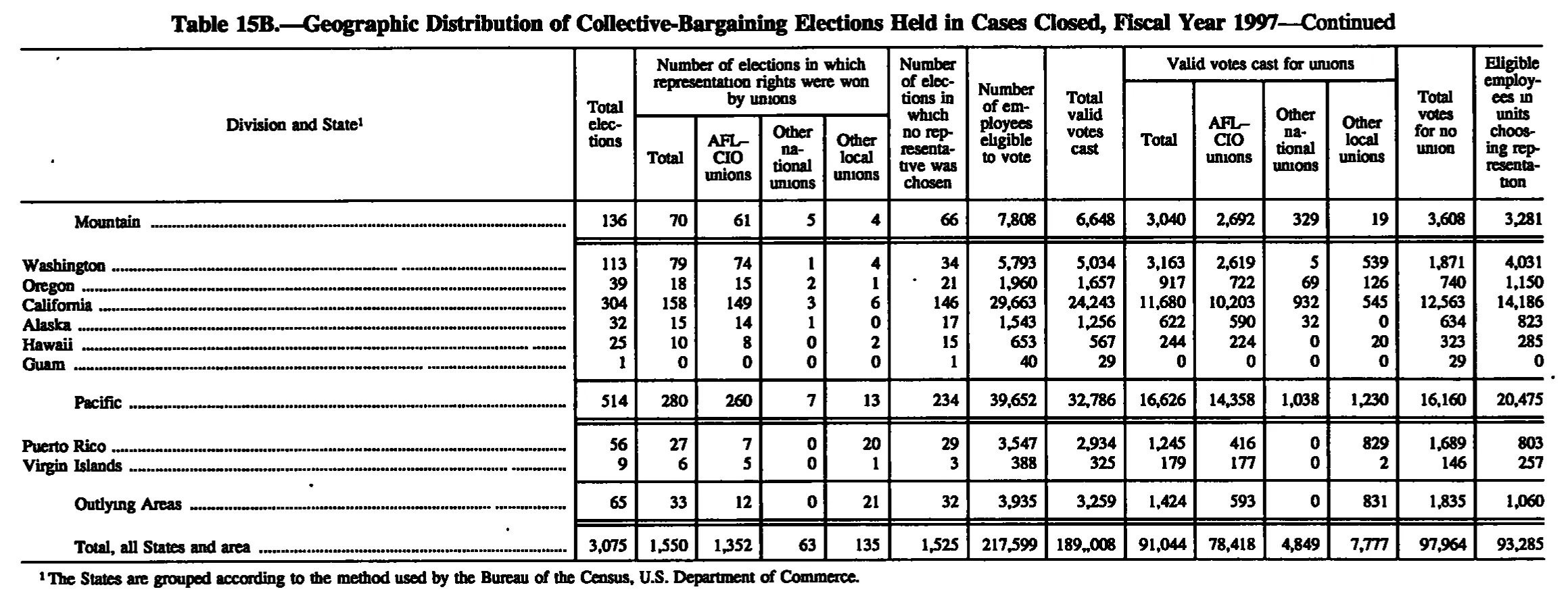 Source page 157 of NLRB FY1997 annual report