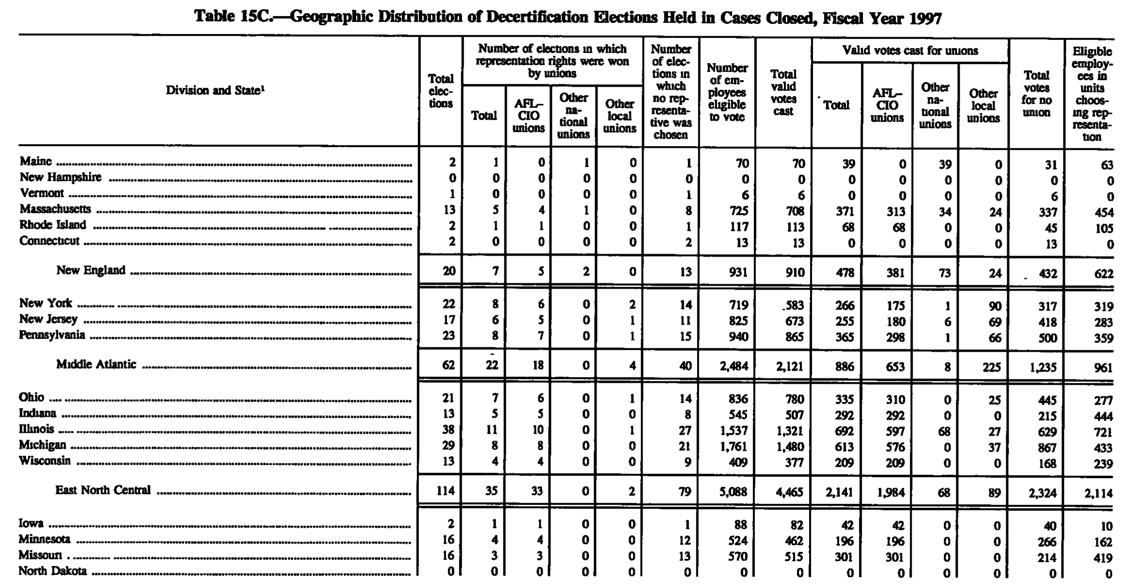 Source page 158 of NLRB FY1997 annual report