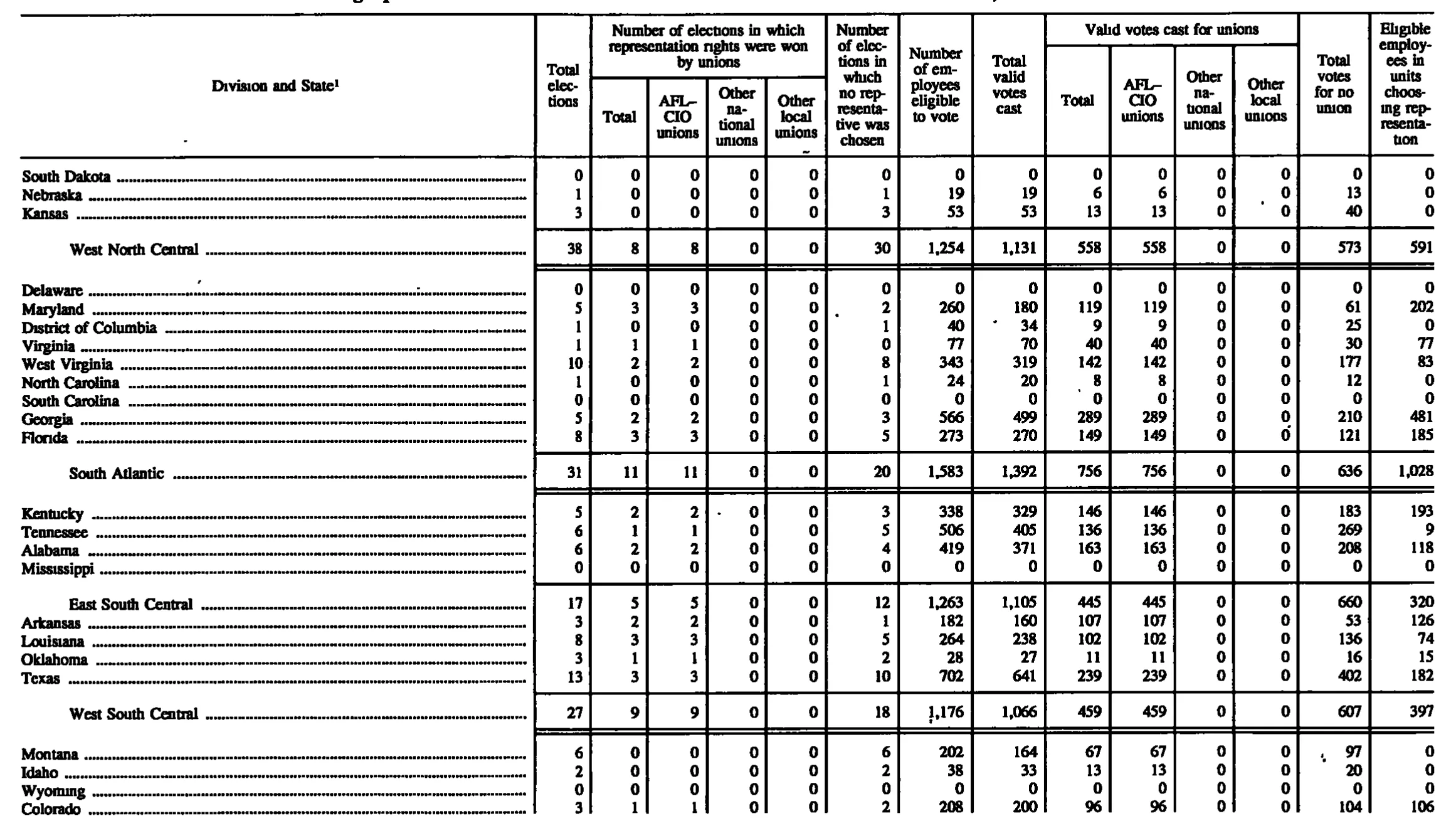 Source page 159 of NLRB FY1997 annual report
