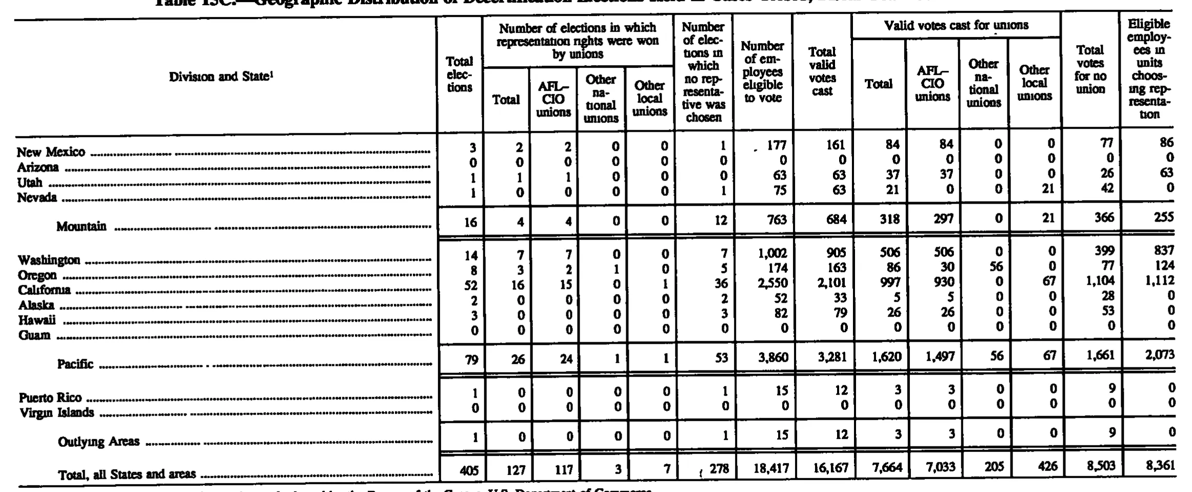 Source page 160 of NLRB FY1997 annual report