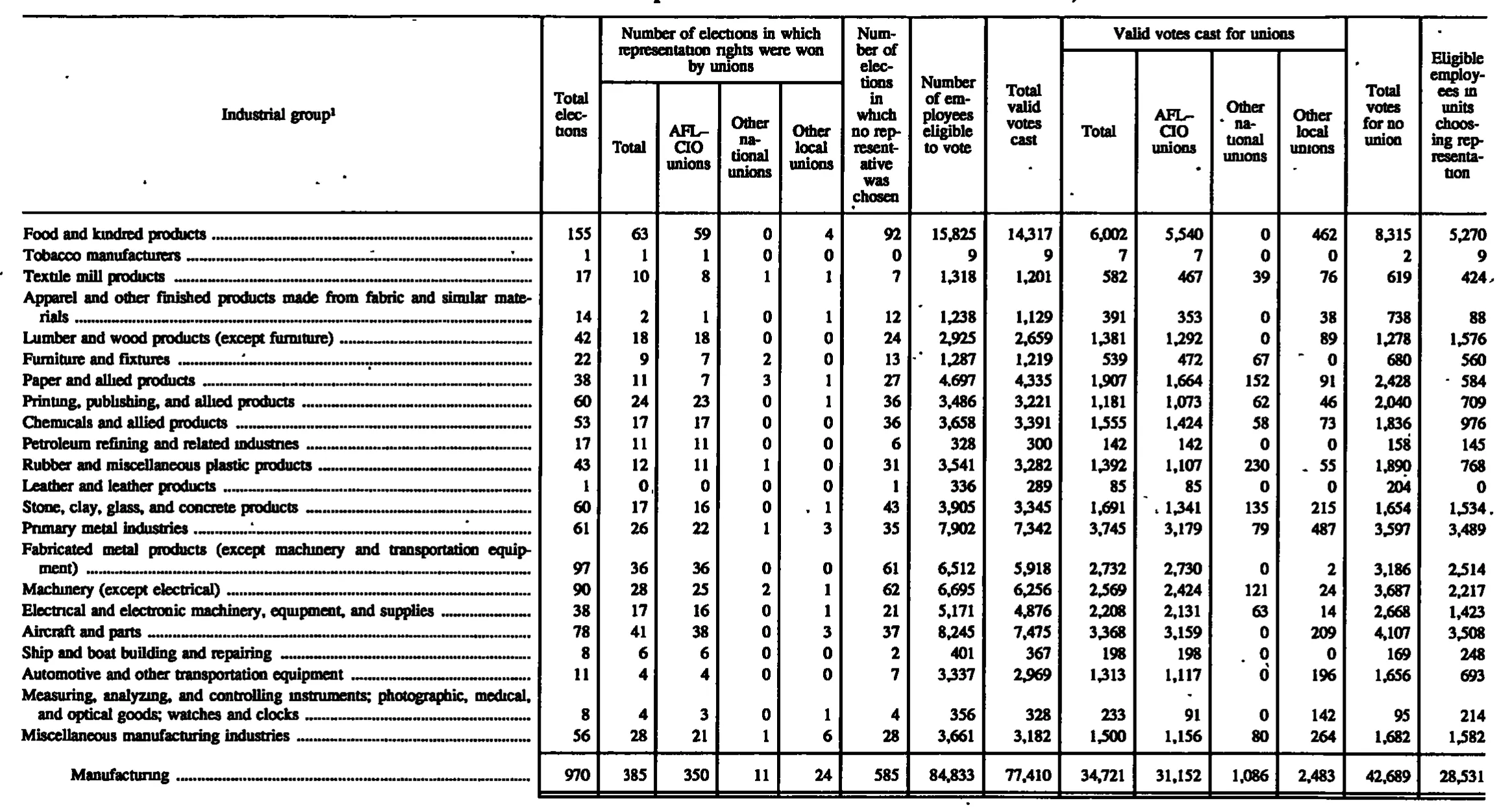 Source page 161 of NLRB FY1997 annual report