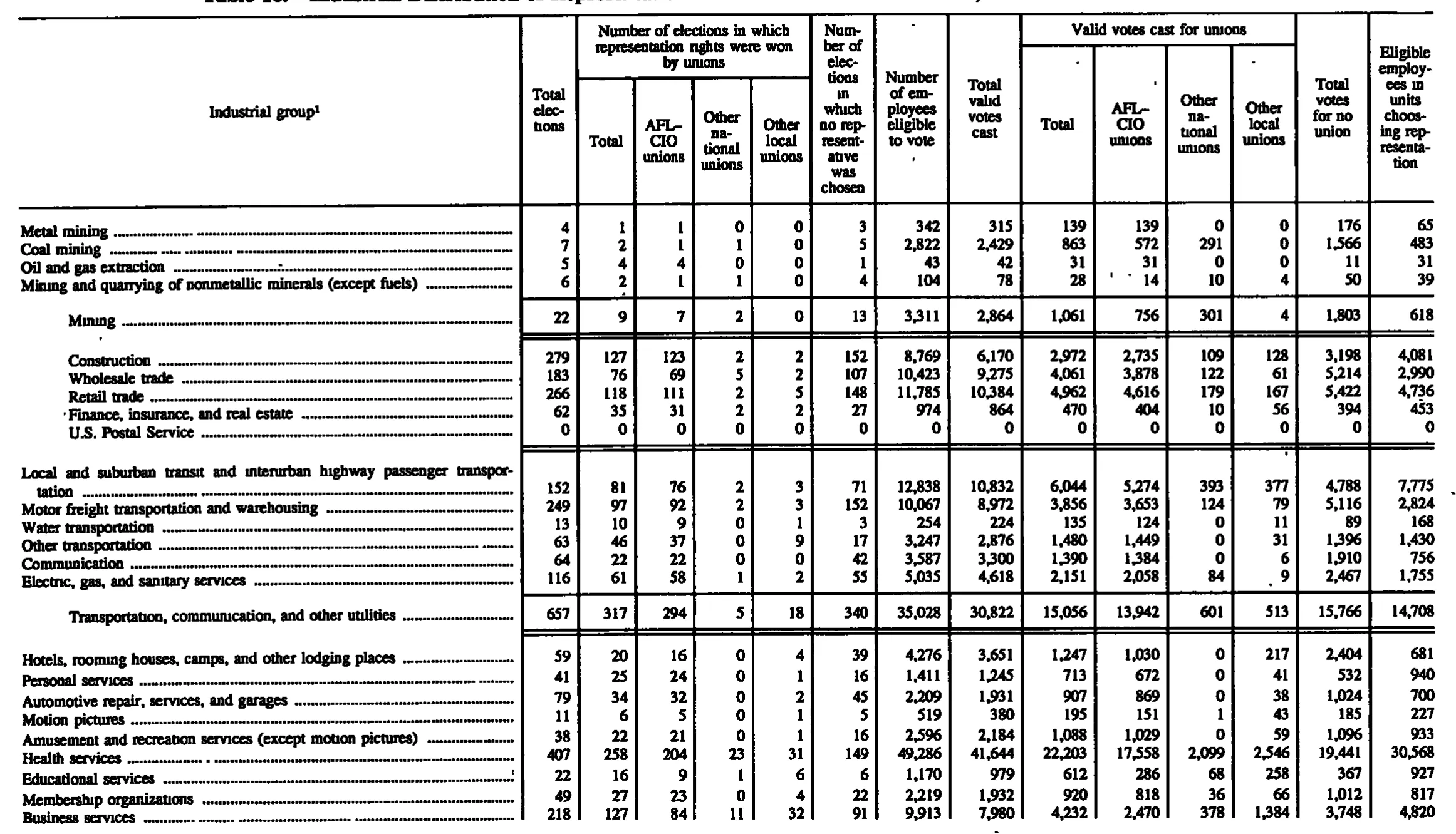 Source page 162 of NLRB FY1997 annual report