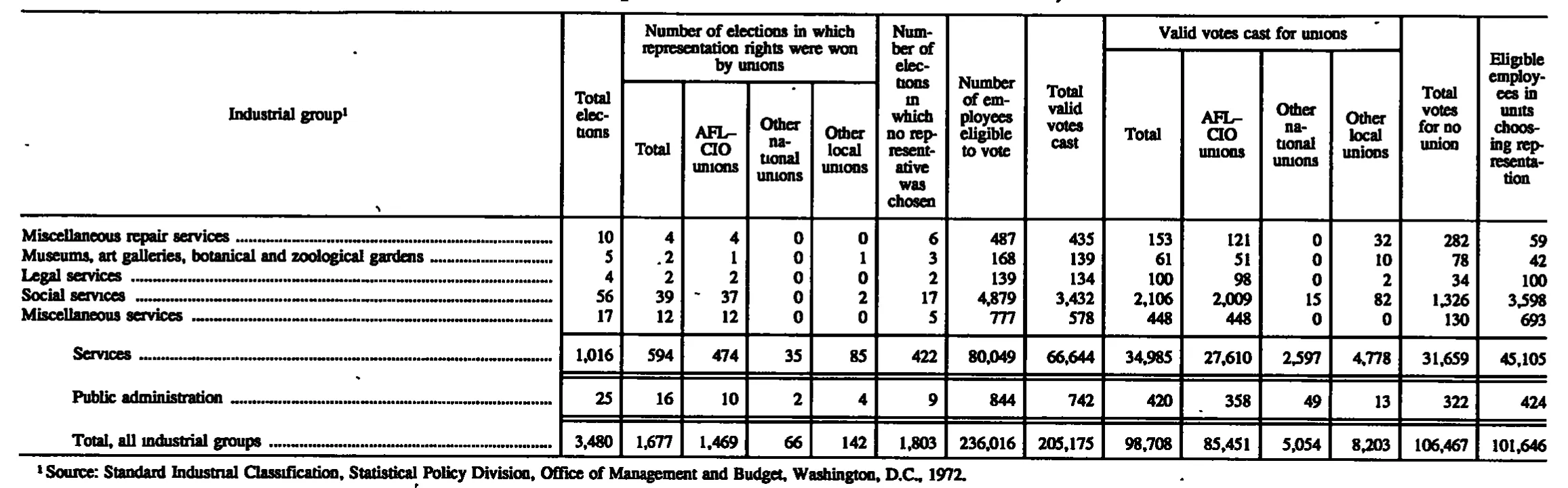 Source page 163 of NLRB FY1997 annual report