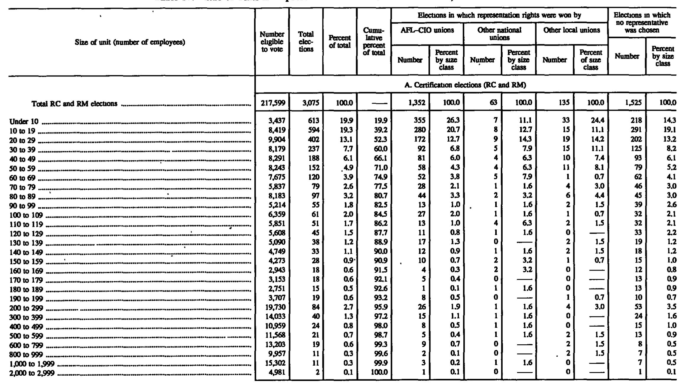 Source page 164 of NLRB FY1997 annual report