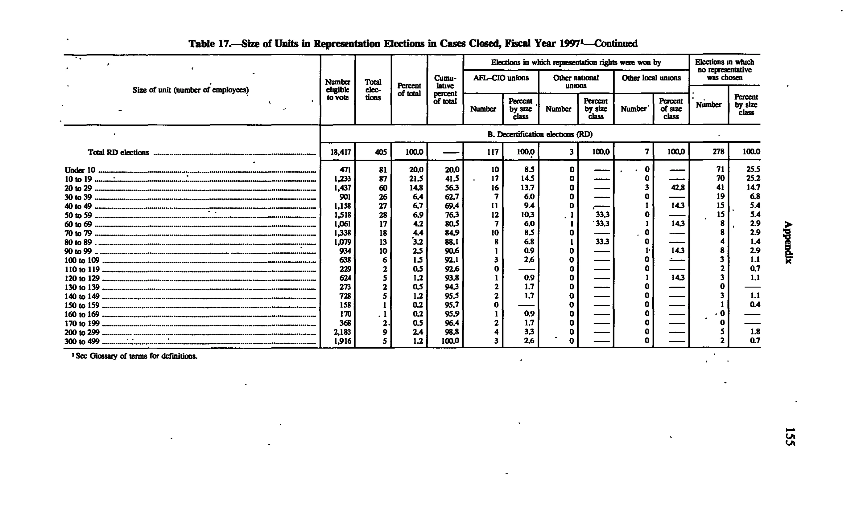 Source page 165 of NLRB FY1997 annual report