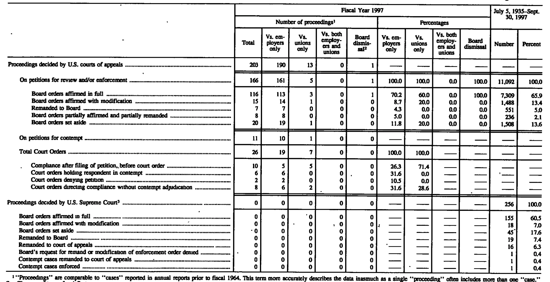 Source page 168 of NLRB FY1997 annual report