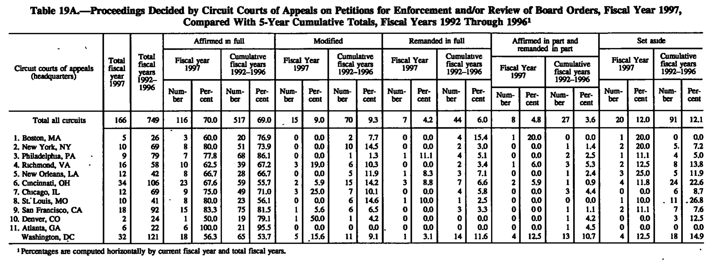Source page 169 of NLRB FY1997 annual report