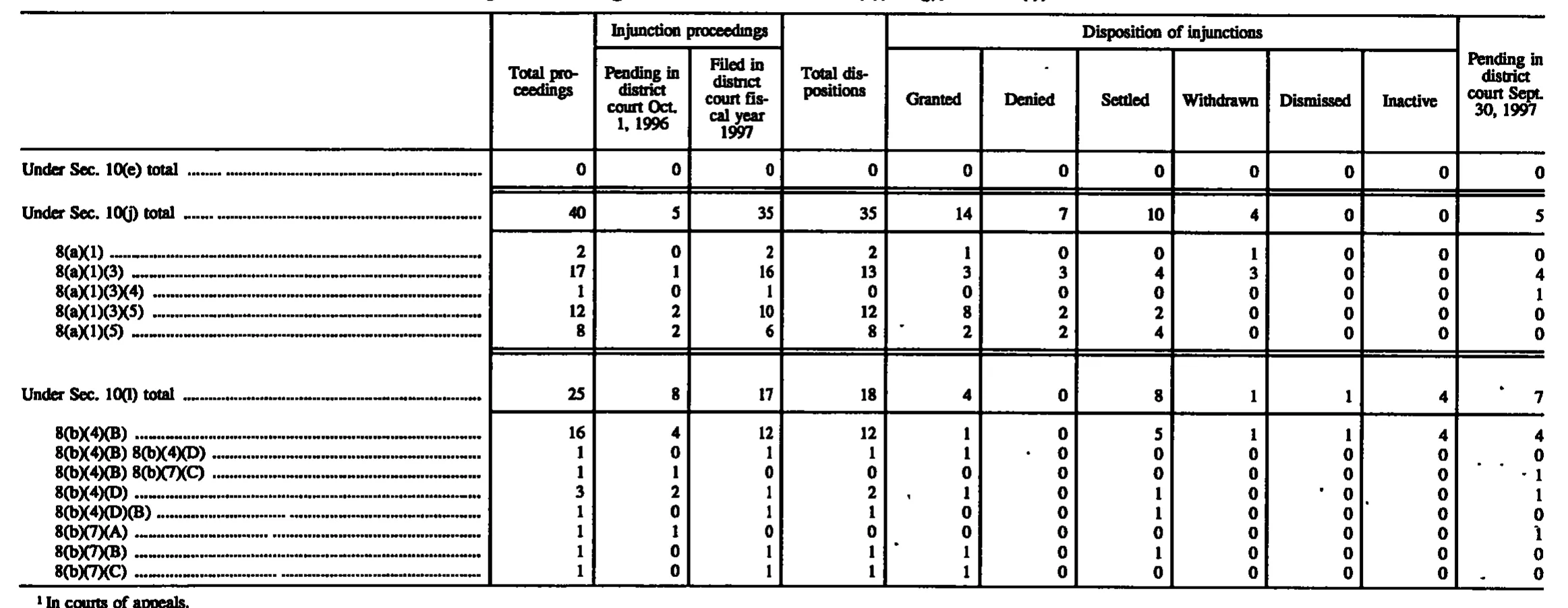 Source page 170 of NLRB FY1997 annual report