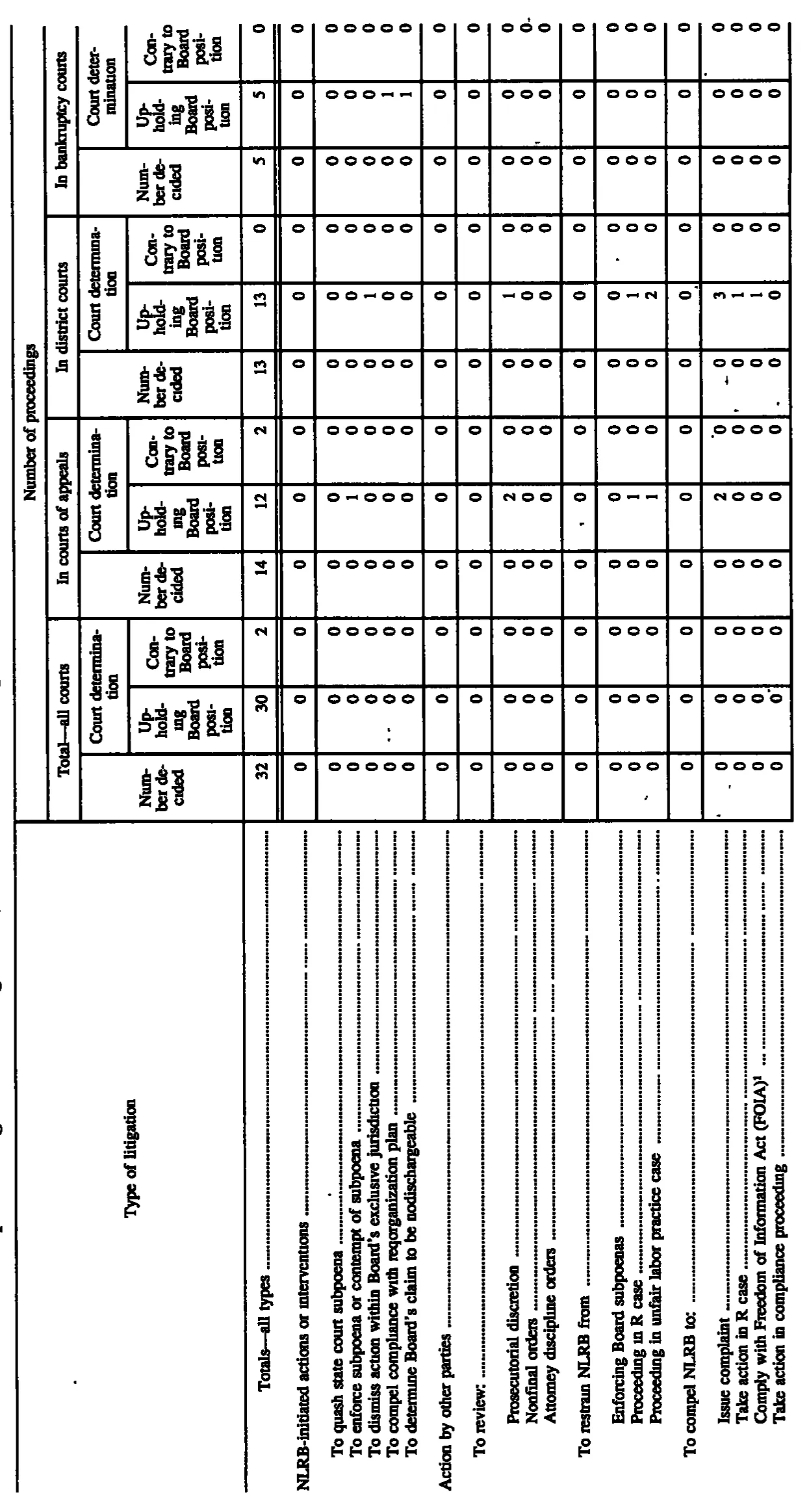 Source page 171 of NLRB FY1997 annual report