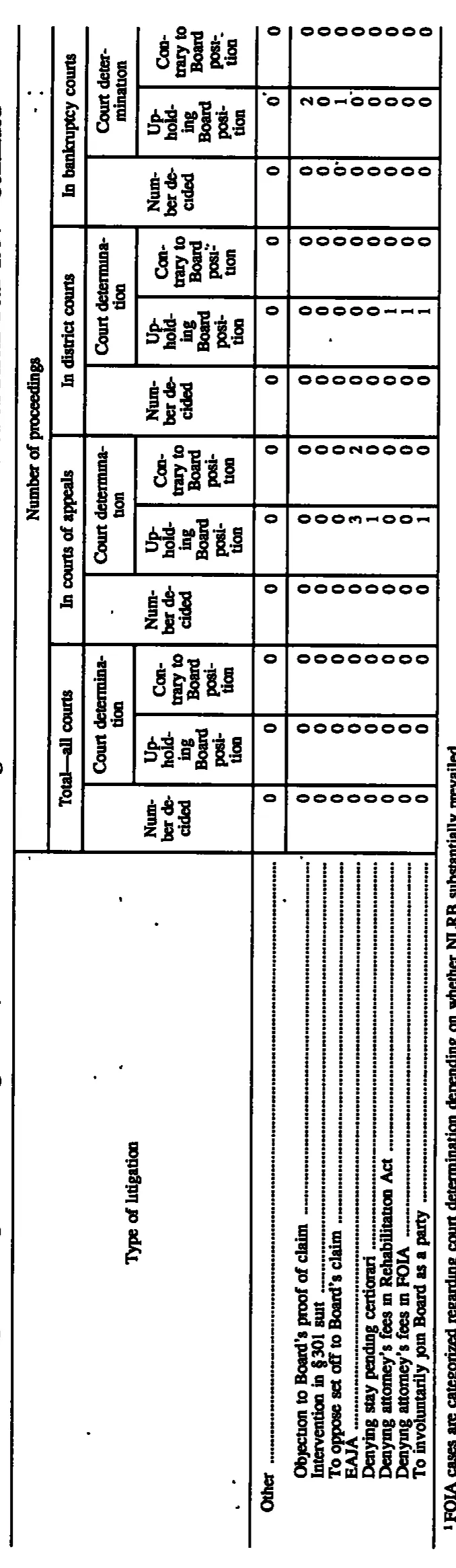 Source page 172 of NLRB FY1997 annual report