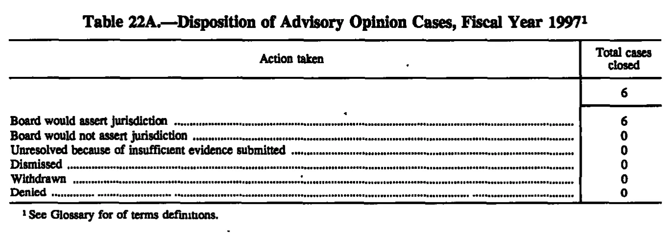 Source page 173 of NLRB FY1997 annual report