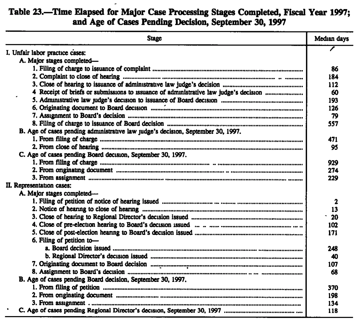 Source page 174 of NLRB FY1997 annual report