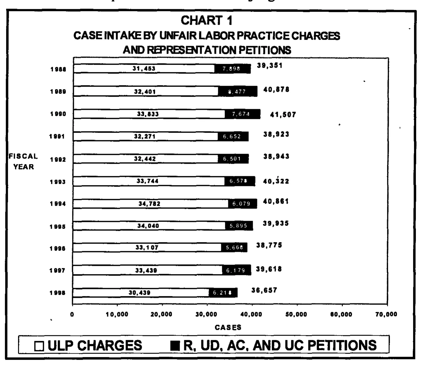 Source page 13 of NLRB FY1998 annual report