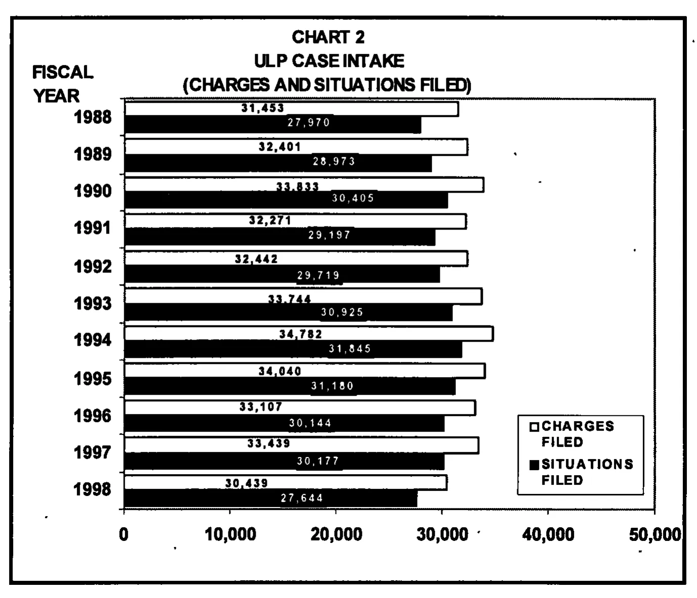 Source page 15 of NLRB FY1998 annual report