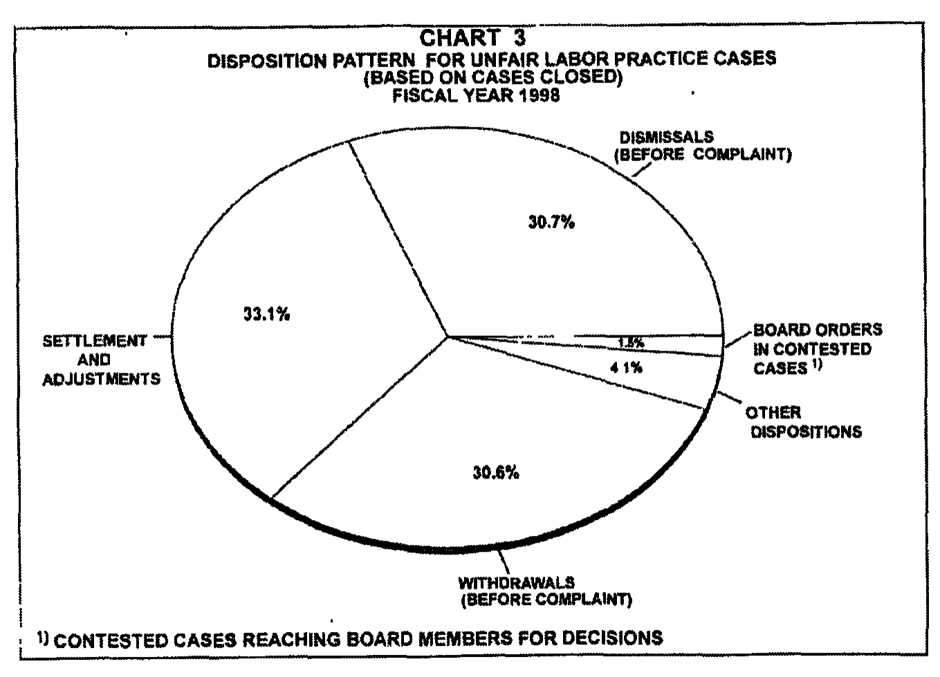 Source page 16 of NLRB FY1998 annual report