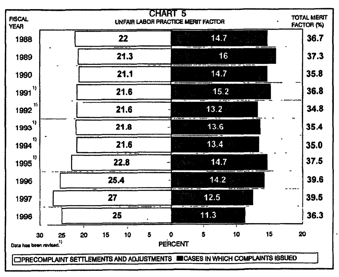 Source page 20 of NLRB FY1998 annual report