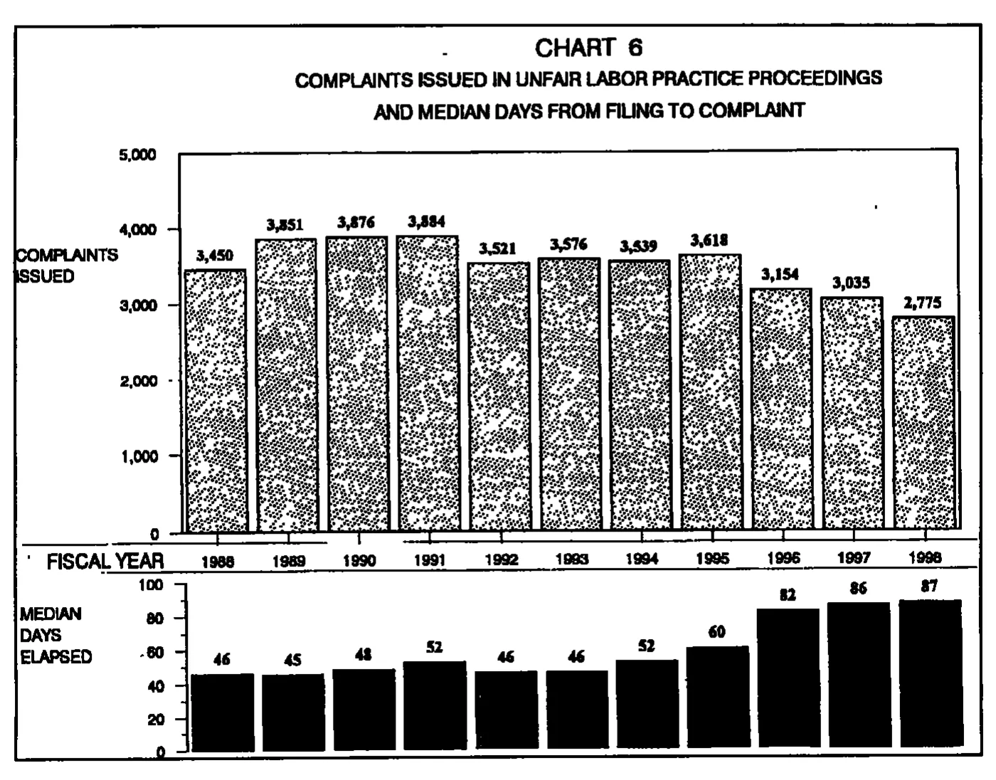 Source page 21 of NLRB FY1998 annual report
