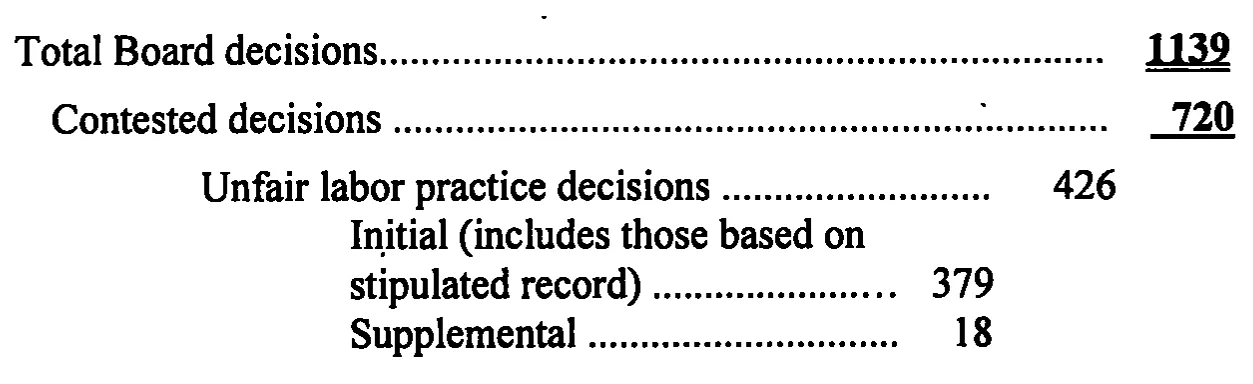 Source page 26 of NLRB FY1998 annual report
