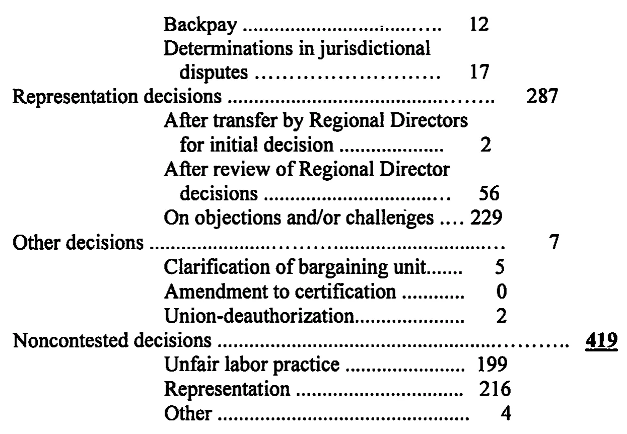 Source page 27 of NLRB FY1998 annual report