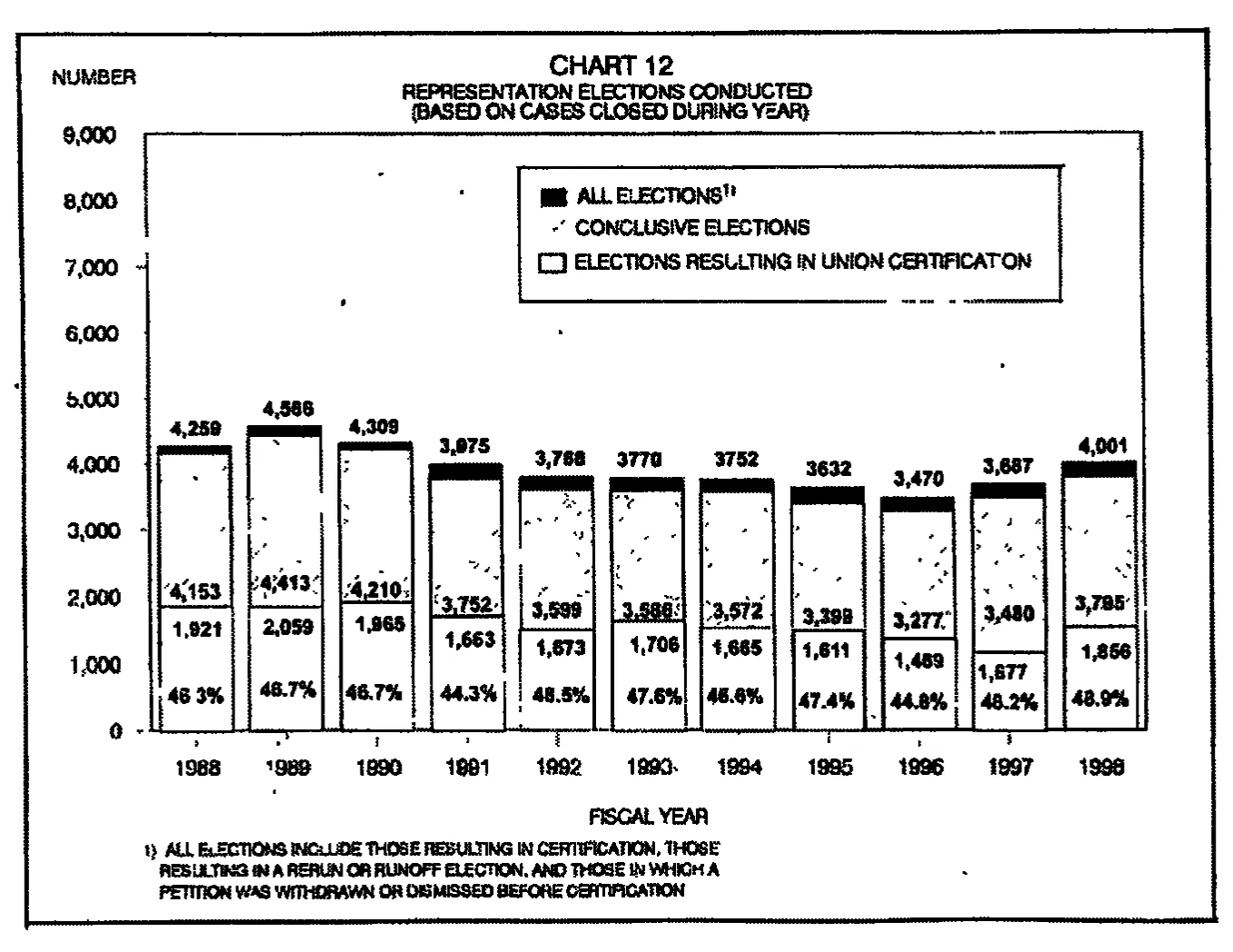 Source page 28 of NLRB FY1998 annual report