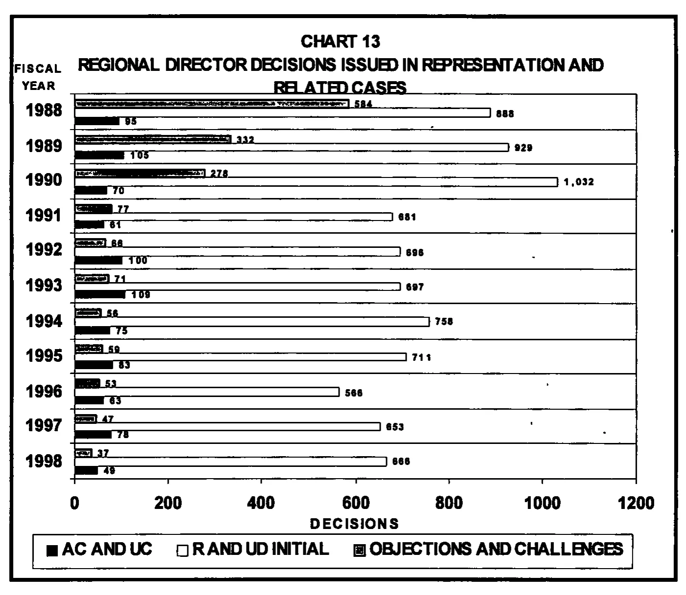 Source page 29 of NLRB FY1998 annual report