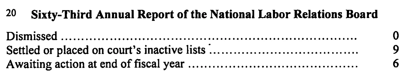 Source page 31 of NLRB FY1998 annual report