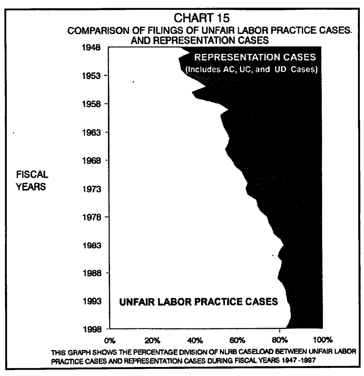 Source page 31 of NLRB FY1998 annual report