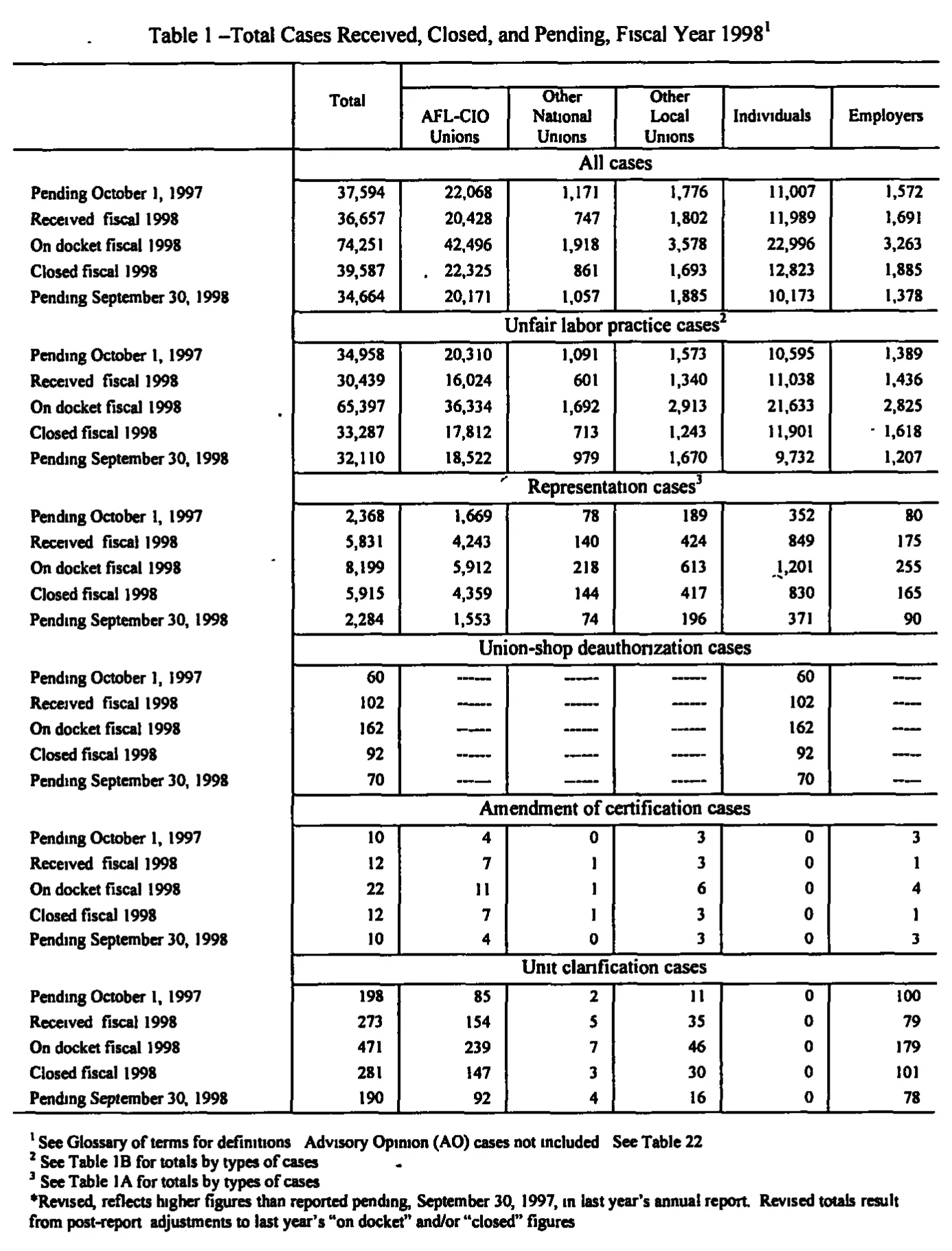 Source page 138 of NLRB FY1998 annual report