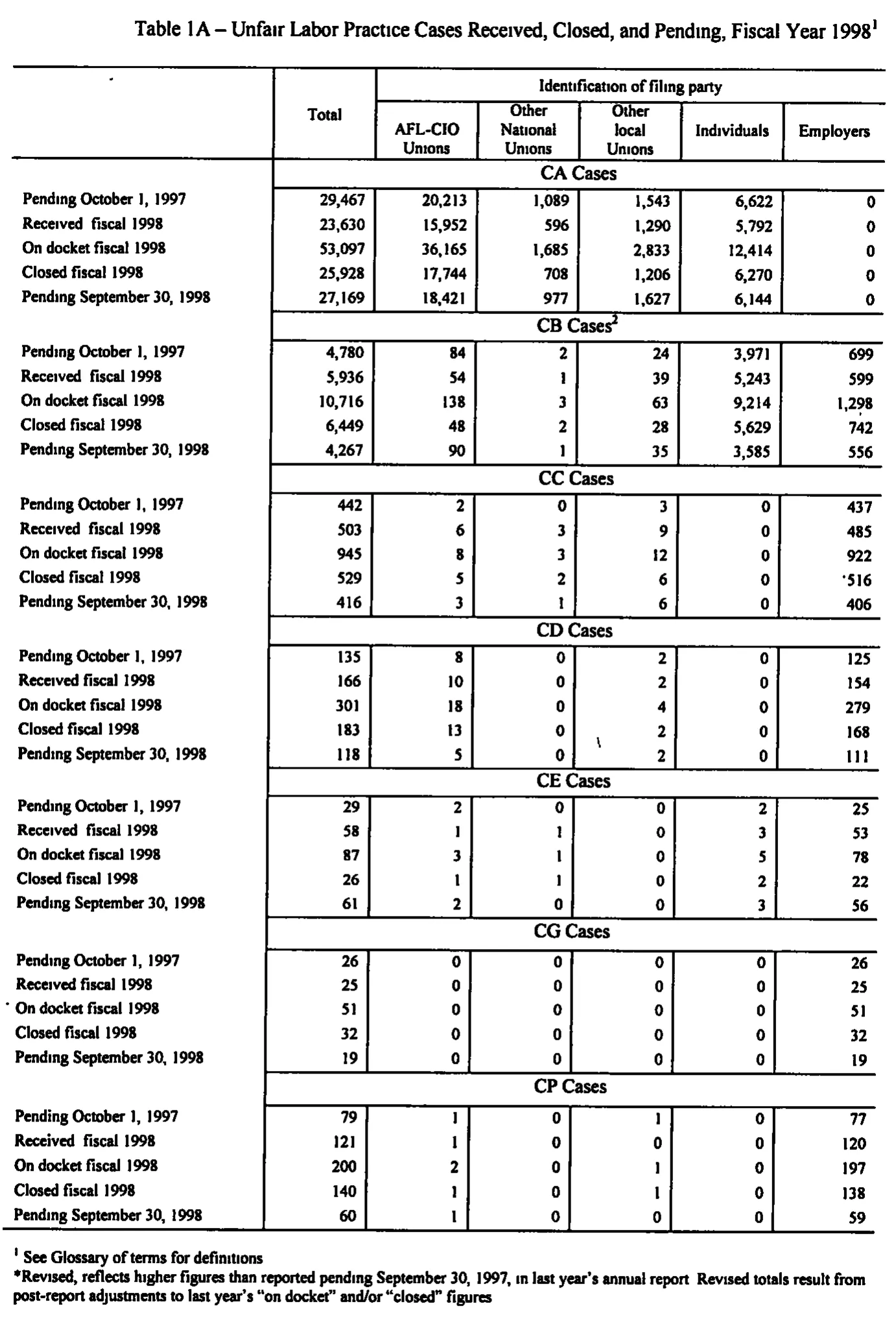 Source page 139 of NLRB FY1998 annual report