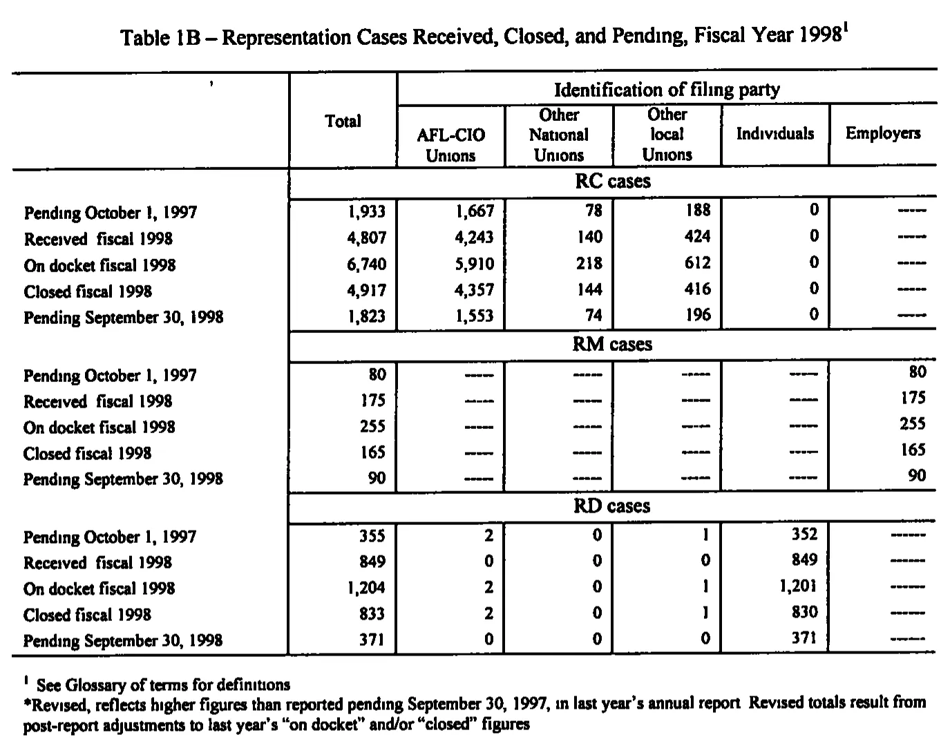 Source page 140 of NLRB FY1998 annual report