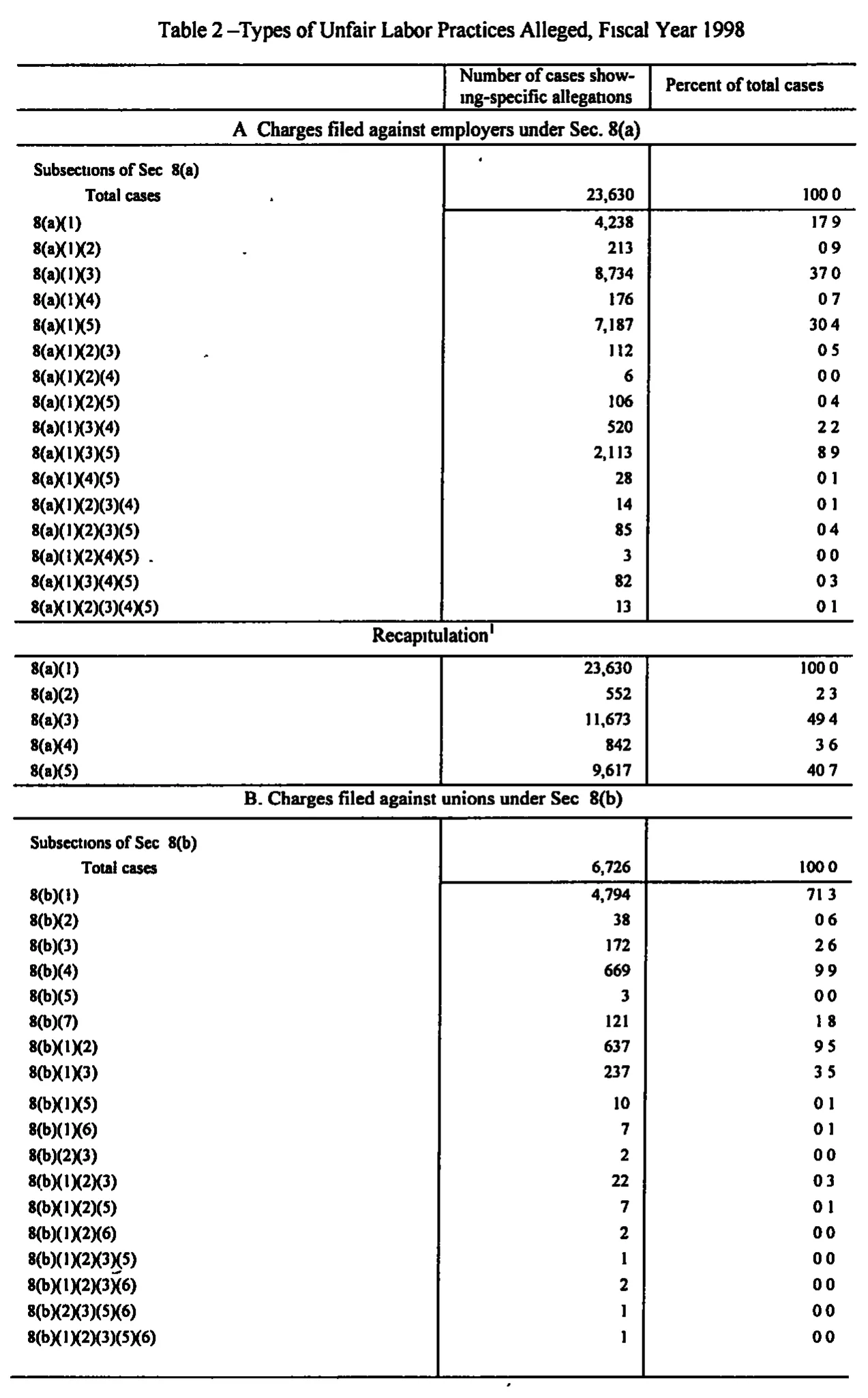 Source page 141 of NLRB FY1998 annual report