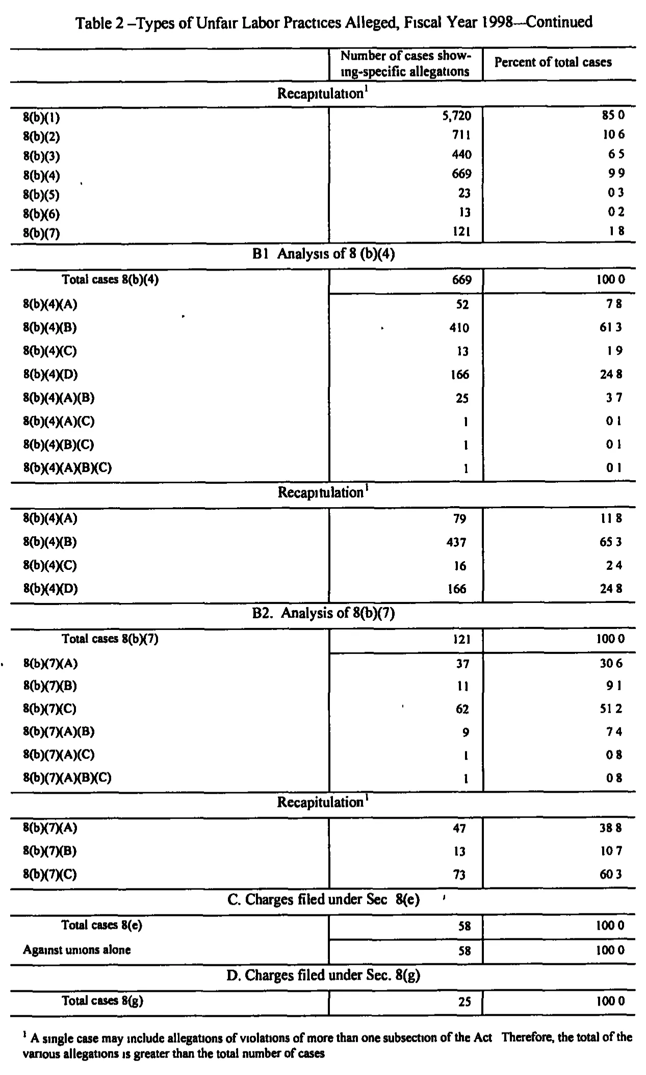 Source page 142 of NLRB FY1998 annual report