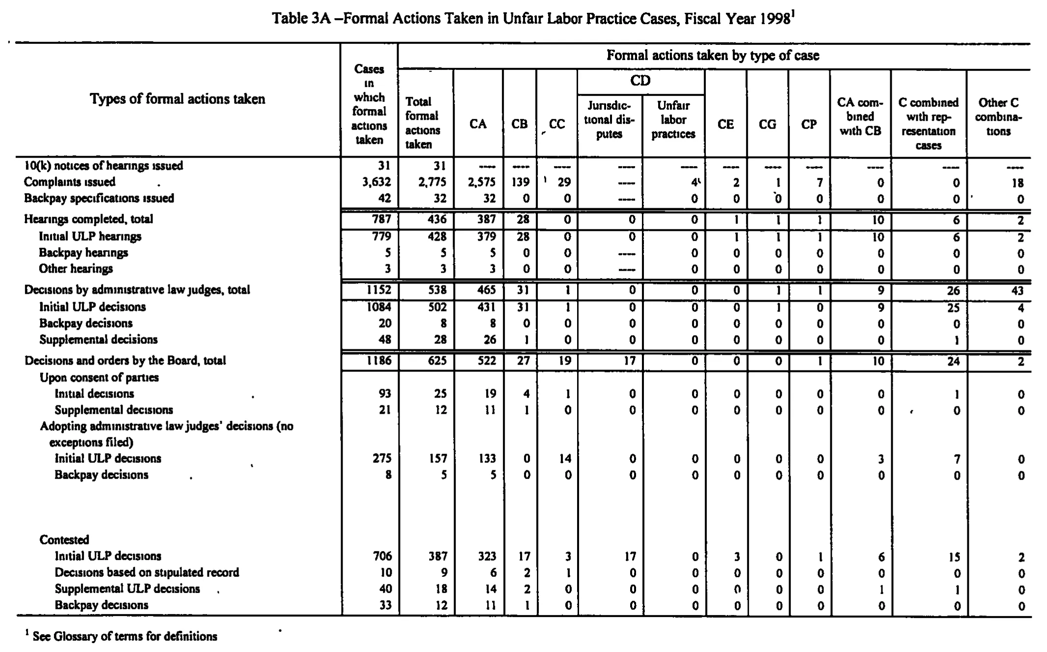 Source page 143 of NLRB FY1998 annual report